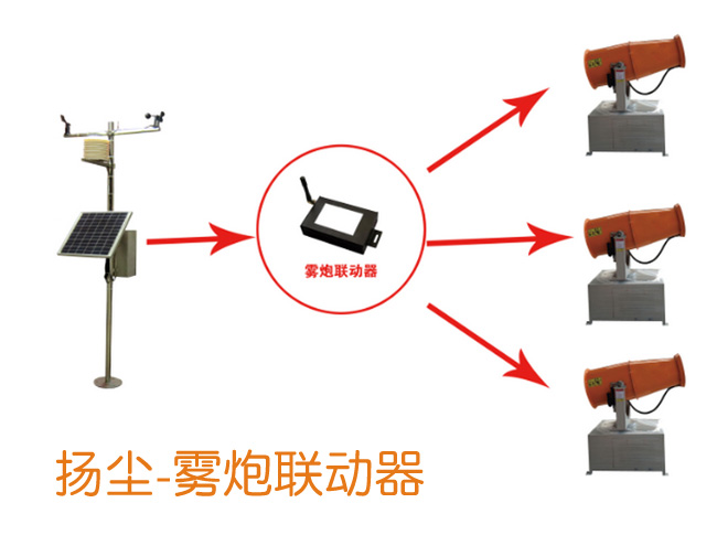 霧炮聯(lián)動(dòng)器 霧炮聯(lián)動(dòng)器