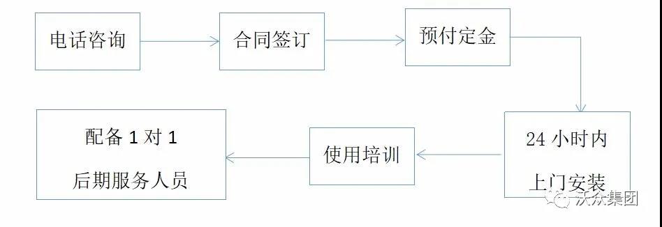 沃眾C20系列叉車電子秤服務(wù)體系 沃眾C20系列叉車電子秤服務(wù)體系