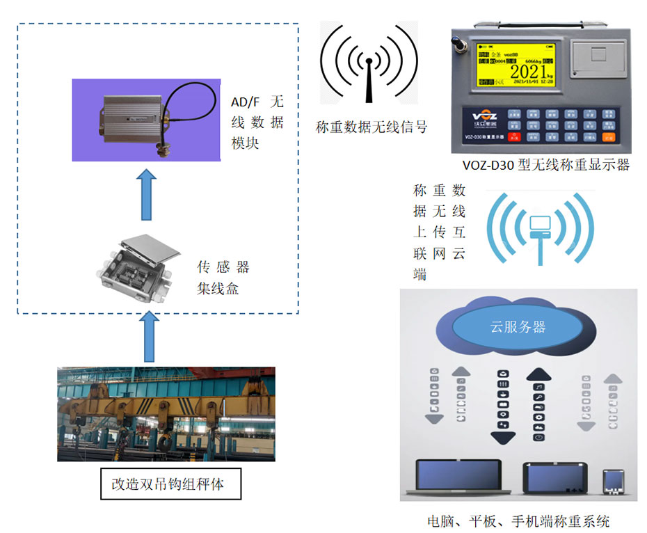 起重機(jī)無線雙吊鉤組秤稱重示意圖 起重機(jī)無線雙吊鉤組秤稱重示意圖